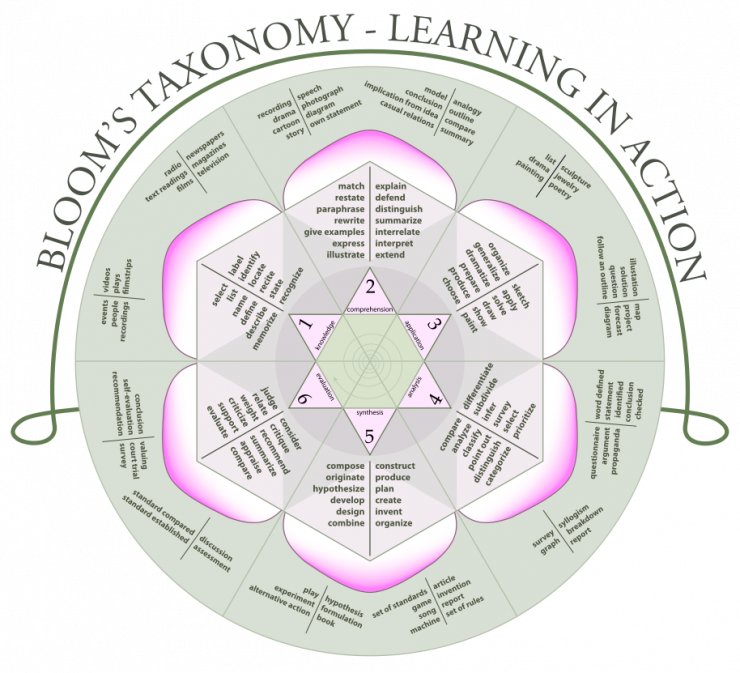 Higher Order Thinking Skills Higher Order Thinking Skills